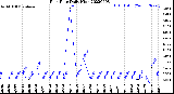 Milwaukee Weather Rain Rate<br>Daily High