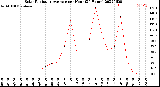 Milwaukee Weather Solar Radiation Average<br>per Hour<br>(24 Hours)