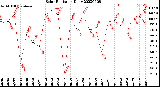Milwaukee Weather Solar Radiation<br>Daily