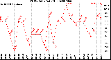 Milwaukee Weather THSW Index<br>Daily High