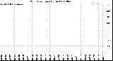 Milwaukee Weather Wind Direction<br>(By Day)