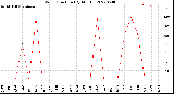 Milwaukee Weather Wind Direction<br>(By Month)
