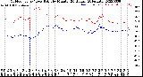 Milwaukee Weather Outdoor Temp / Dew Point<br>by Minute<br>(24 Hours) (Alternate)