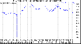 Milwaukee Weather Dew Point<br>by Minute<br>(24 Hours) (Alternate)