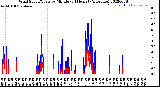 Milwaukee Weather Wind Speed/Gusts<br>by Minute<br>(24 Hours) (Alternate)