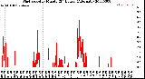 Milwaukee Weather Wind Speed<br>by Minute<br>(24 Hours) (Alternate)