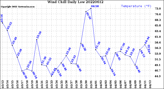 Milwaukee Weather Wind Chill<br>Daily Low