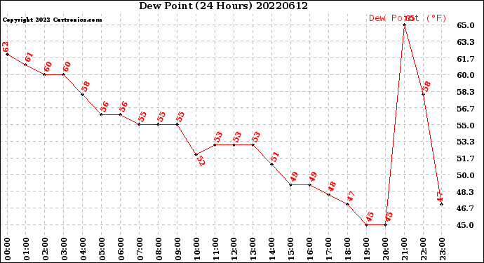 Milwaukee Weather Dew Point<br>(24 Hours)