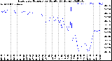 Milwaukee Weather Barometric Pressure<br>per Minute<br>(24 Hours)