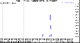 Milwaukee Weather Rain<br>per Minute<br>(Inches)<br>(24 Hours)