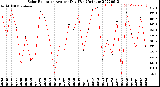 Milwaukee Weather Solar Radiation<br>Avg per Day W/m2/minute