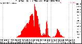 Milwaukee Weather Solar Radiation<br>per Minute<br>(24 Hours)