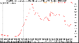 Milwaukee Weather Outdoor Temperature<br>vs Heat Index<br>per Minute<br>(24 Hours)