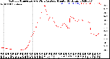 Milwaukee Weather Outdoor Temperature<br>vs Wind Chill<br>per Minute<br>(24 Hours)