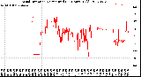 Milwaukee Weather Wind Direction<br>Normalized<br>(24 Hours) (Old)