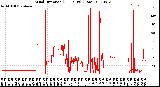 Milwaukee Weather Wind Direction<br>(24 Hours) (Raw)