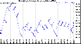 Milwaukee Weather Barometric Pressure<br>Daily High