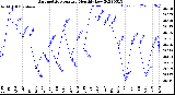 Milwaukee Weather Barometric Pressure<br>Monthly Low