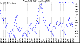 Milwaukee Weather Wind Chill<br>Daily Low