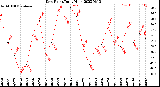 Milwaukee Weather Dew Point<br>Daily High