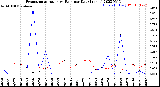 Milwaukee Weather Evapotranspiration<br>vs Rain per Day<br>(Inches)