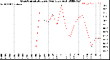 Milwaukee Weather Evapotranspiration<br>per Year (gals sq/ft)