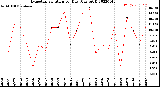 Milwaukee Weather Evapotranspiration<br>per Day (Ozs sq/ft)