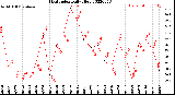 Milwaukee Weather Heat Index<br>Daily High