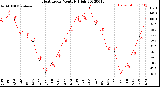 Milwaukee Weather Heat Index<br>Monthly High