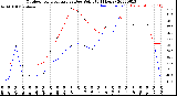 Milwaukee Weather Outdoor Temperature<br>vs Dew Point<br>(24 Hours)