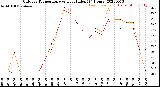 Milwaukee Weather Outdoor Temperature<br>vs Heat Index<br>(24 Hours)