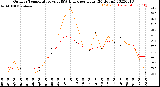 Milwaukee Weather Outdoor Temperature<br>vs THSW Index<br>per Hour<br>(24 Hours)