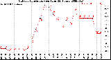 Milwaukee Weather Outdoor Temperature<br>per Hour<br>(24 Hours)