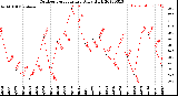 Milwaukee Weather Outdoor Temperature<br>Daily High