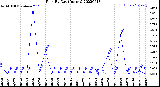 Milwaukee Weather Rain<br>By Day<br>(Inches)