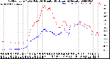 Milwaukee Weather Outdoor Temp / Dew Point<br>by Minute<br>(24 Hours) (Alternate)