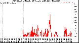 Milwaukee Weather Wind Speed<br>by Minute<br>(24 Hours) (Alternate)