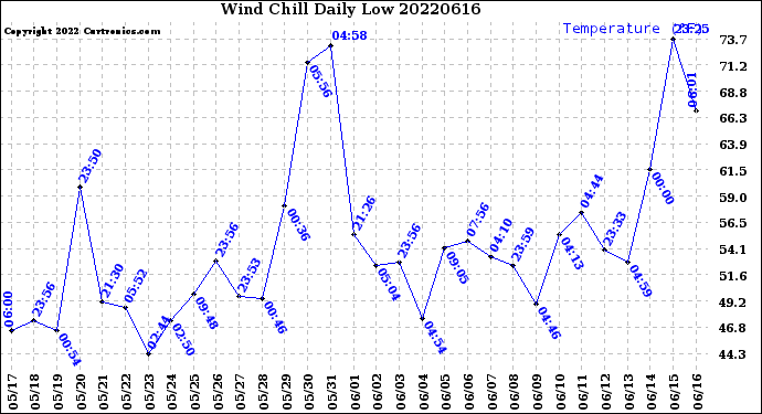 Milwaukee Weather Wind Chill<br>Daily Low