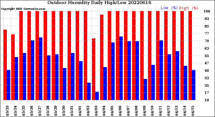 Milwaukee Weather Outdoor Humidity<br>Daily High/Low