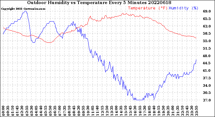 Milwaukee Weather Outdoor Humidity<br>vs Temperature<br>Every 5 Minutes