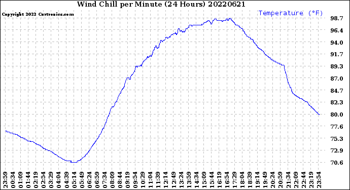 Milwaukee Weather Wind Chill<br>per Minute<br>(24 Hours)