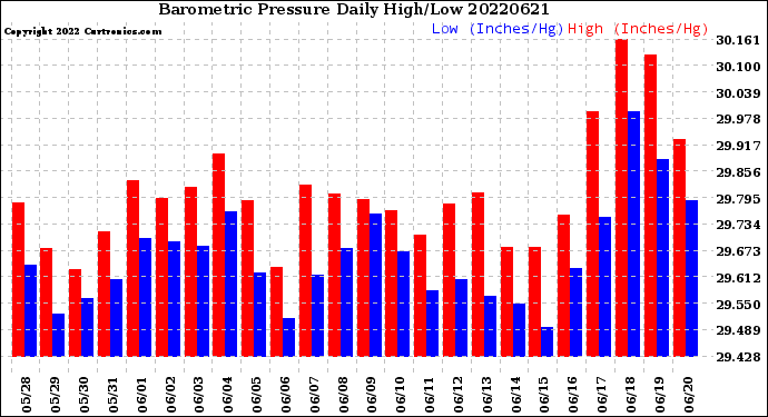 Milwaukee Weather Barometric Pressure<br>Daily High/Low