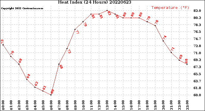 Milwaukee Weather Heat Index<br>(24 Hours)