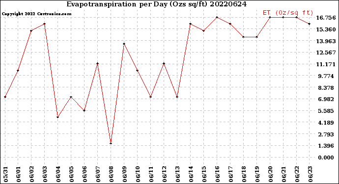 Milwaukee Weather Evapotranspiration<br>per Day (Ozs sq/ft)