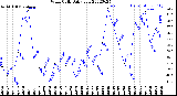 Milwaukee Weather Wind Chill<br>Daily Low