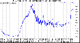 Milwaukee Weather Dew Point<br>by Minute<br>(24 Hours) (Alternate)