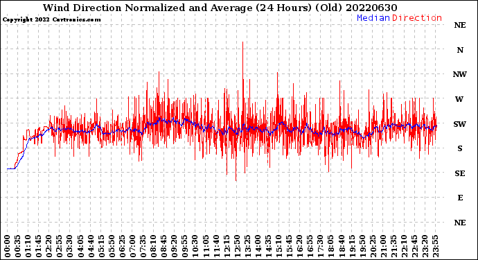 Milwaukee Weather Wind Direction<br>Normalized and Average<br>(24 Hours) (Old)