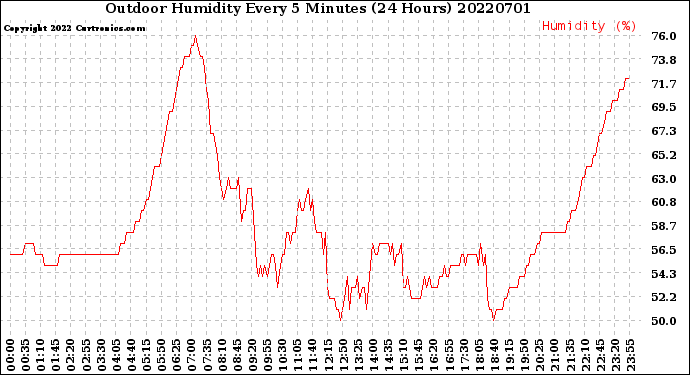 Milwaukee Weather Outdoor Humidity<br>Every 5 Minutes<br>(24 Hours)