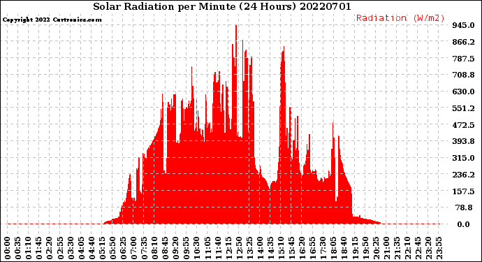 Milwaukee Weather Solar Radiation<br>per Minute<br>(24 Hours)