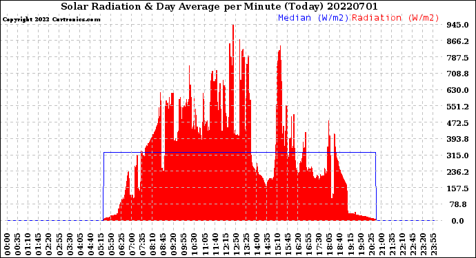 Milwaukee Weather Solar Radiation<br>& Day Average<br>per Minute<br>(Today)